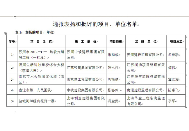 祝賀我集團(tuán)公司承建的蘇州市2012－G－1地塊定銷房工程（一標(biāo)段）受全省建筑施工安全生產(chǎn)大檢查通報(bào)表?yè)P(yáng)