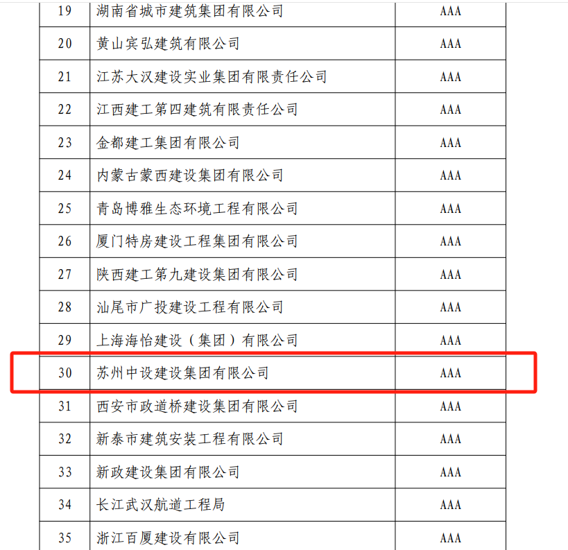 【喜訊】蘇州中設(shè)集團(tuán)獲評國家級信用評價(jià)最高級評價(jià)“AAA”