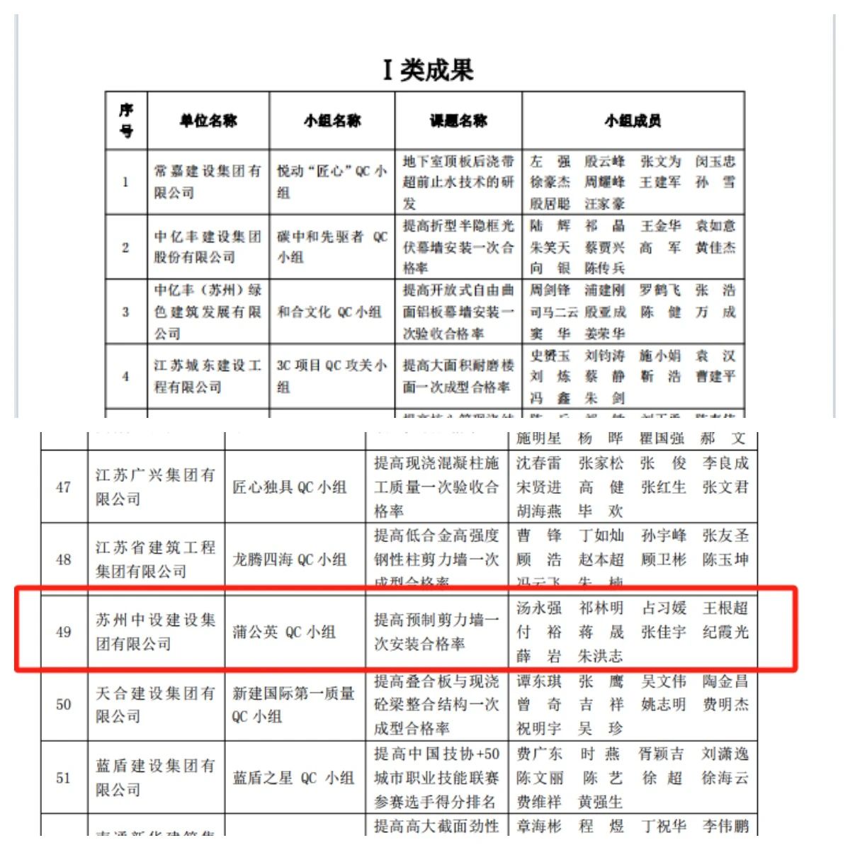 【喜訊】集團公司多項QC成果榮獲2024年江蘇省建設(shè)質(zhì)量管理小組活動成果獎、多項工法被評為江蘇省省級工法