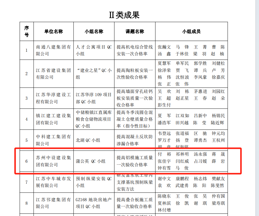 【喜訊】集團公司多項QC成果榮獲2024年江蘇省建設(shè)質(zhì)量管理小組活動成果獎、多項工法被評為江蘇省省級工法