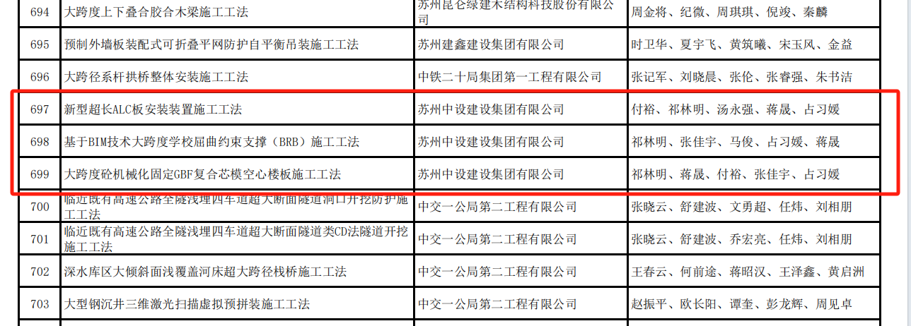 【喜訊】集團公司多項QC成果榮獲2024年江蘇省建設(shè)質(zhì)量管理小組活動成果獎、多項工法被評為江蘇省省級工法