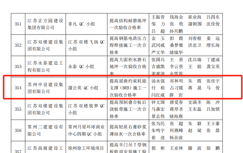 【喜訊】集團公司多項QC成果榮獲2024年江蘇省建設(shè)質(zhì)量管理小組活動成果獎、多項工法被評為江蘇省省級工法