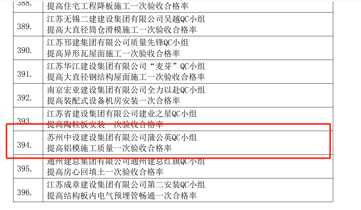 【喜訊】蘇州中設(shè)集團(tuán)兩項(xiàng)QC成果榮獲國(guó)家級(jí)工程建設(shè)質(zhì)量管理小組競(jìng)賽榮譽(yù)